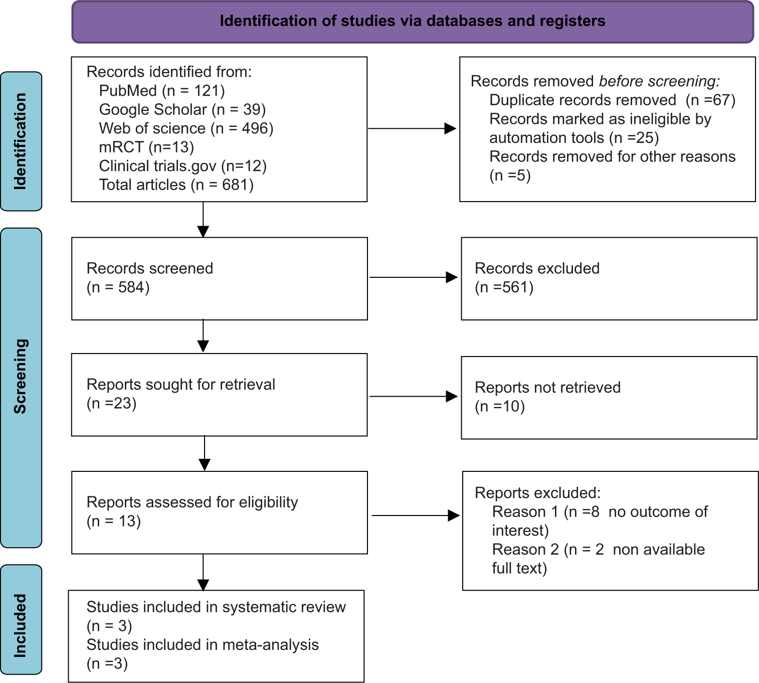 Flow diagram.