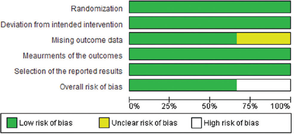 Risk of bias graph.