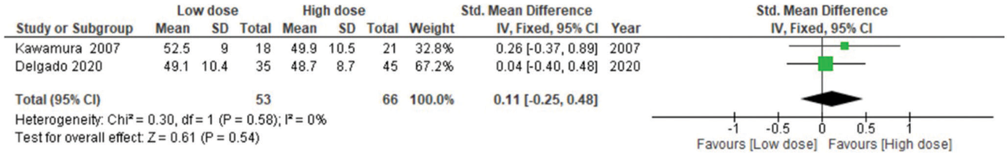 Forest plot for Goal Attainment Scaling after 3 months of Botulinum toxin type A injection. SD: Standard deviation, IV: Weighted mean difference, CI: Confidence interval, df: Degrees of freedom, Chi2: Chi-square statistic, P: P-value, I2: I-square heterogeneity statistic, Z: Z statistic.