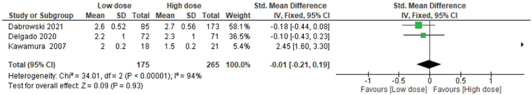 Forest plot for Modified Ashworth scale after Botulinum toxin type A injection. SD: Standard deviation, IV: Weighted mean difference, CI: Confidence interval, df: Degrees of freedom, Chi2: Chi-square statistic, P: P-value, I2: I-square heterogeneity statistic, Z: Z statistic.