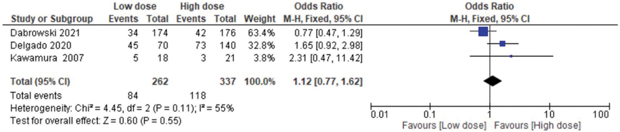 Forest plot for intensity of the adverse events after botulinum toxin type A injection. M-H: Mantel-Haenszel, CI: Confidence interval, df: Degrees of freedom, Chi2: Chi-square statistic, P: P-value, I2: I-square heterogeneity statistic, Z: Z statistic.