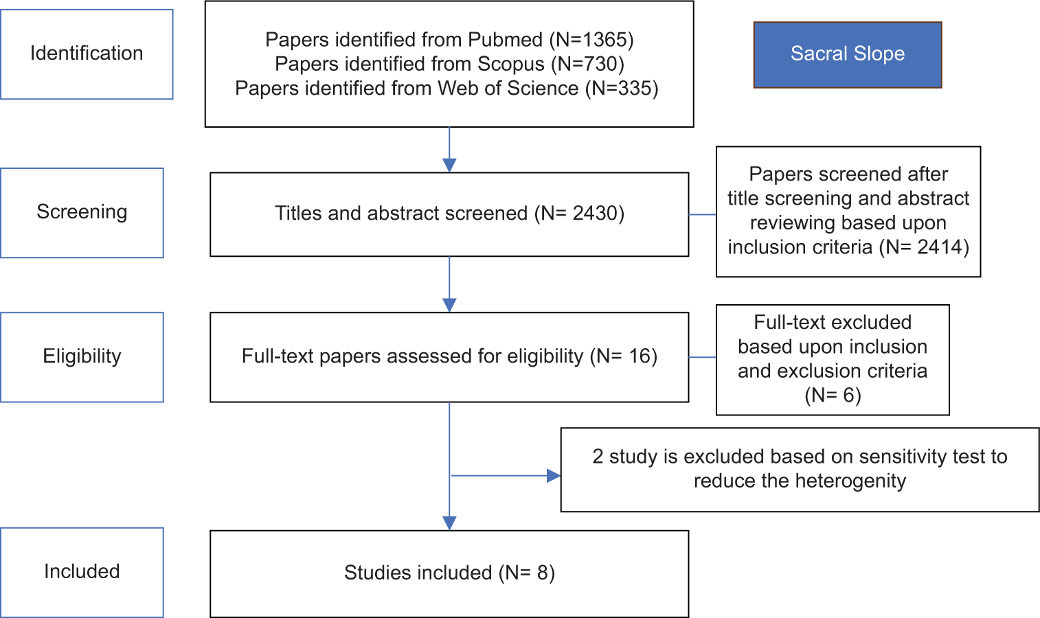 Preferred reporting items for systematic reviews and meta-analyses approach of sacral slope. N: Number of studies.