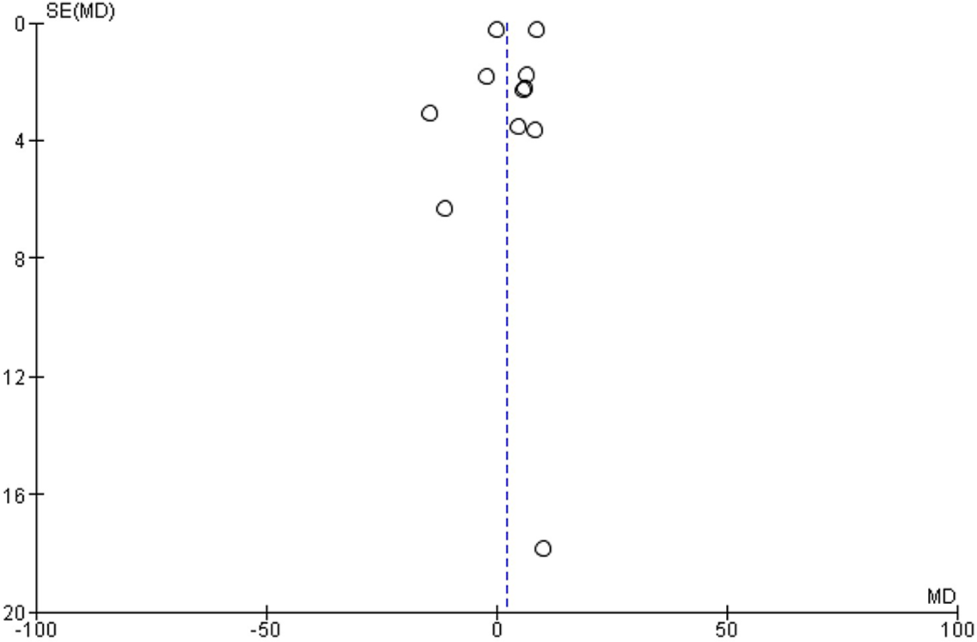 Funnel plot of lumbar lordosis. X-axis: Mean difference (MD) between the two groups, Y-axis: Standard error of mean difference [SE(MD)], Blue line: Line of no effect, indicating no significant difference between the groups. Circle on the plot: Study included in the meta-analysis. Position of the circle along X-axis indicates the mean difference found in that study, and the distance of the circle from the line of no effect represents the standard error of that mean difference.