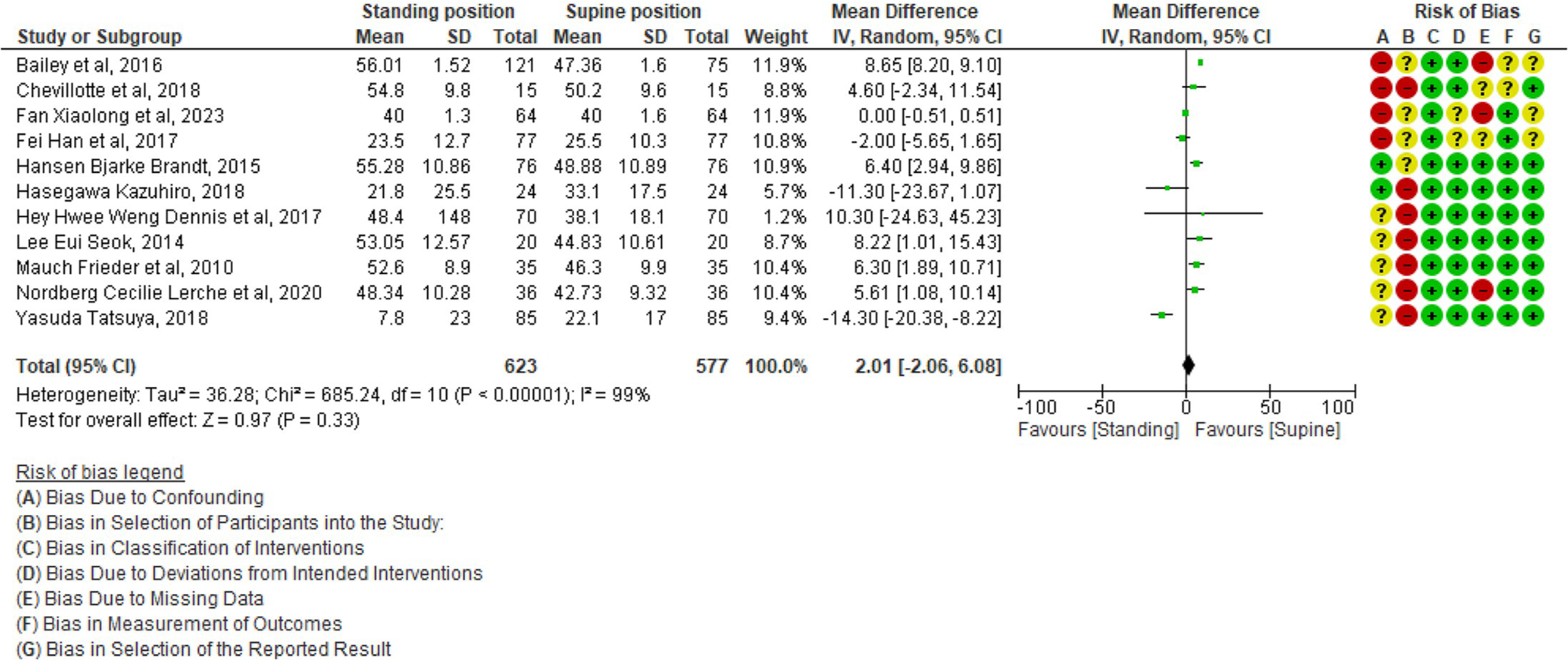 Forest plot of lumbar lordosis. SD: Standard deviation, IV: Inverse variance, CI: Confidence interval, df: Degrees of freedom Tau2: Measures between-study heterogeneity, Chi2: Statistical test for heterogeneity, I2: Percentage of variation due to heterogeneity, Z: Overall effect of intervention, green circles with plus signs: Low risk of bias, red circles with minus signs: High risk of bias, yellow circles with question marks: Unclear risk of bias.