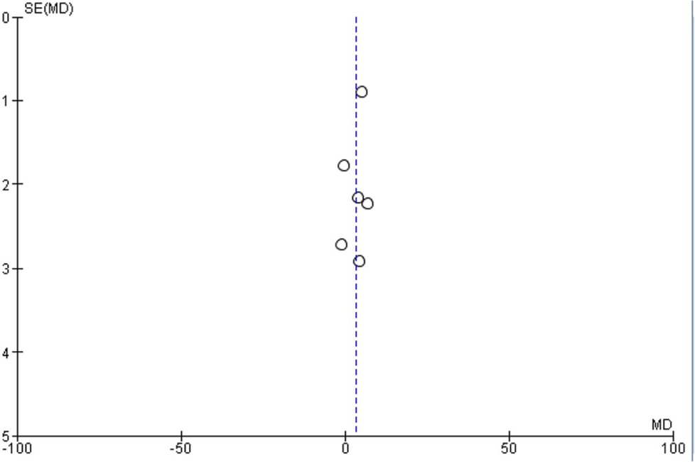 Funnel plot of pelvic incidence. X-axis: Mean difference (MD) between the two groups, Y-axis: Standard error of mean difference [SE(MD)], Blue line: Line of no effect, indicating no significant difference between the groups. Circle on the plot: Study included in the meta-analysis. Position of the circle along X-axis indicates the mean difference found in that study, and the distance of the circle from the line of no effect represents the standard error of that mean difference.