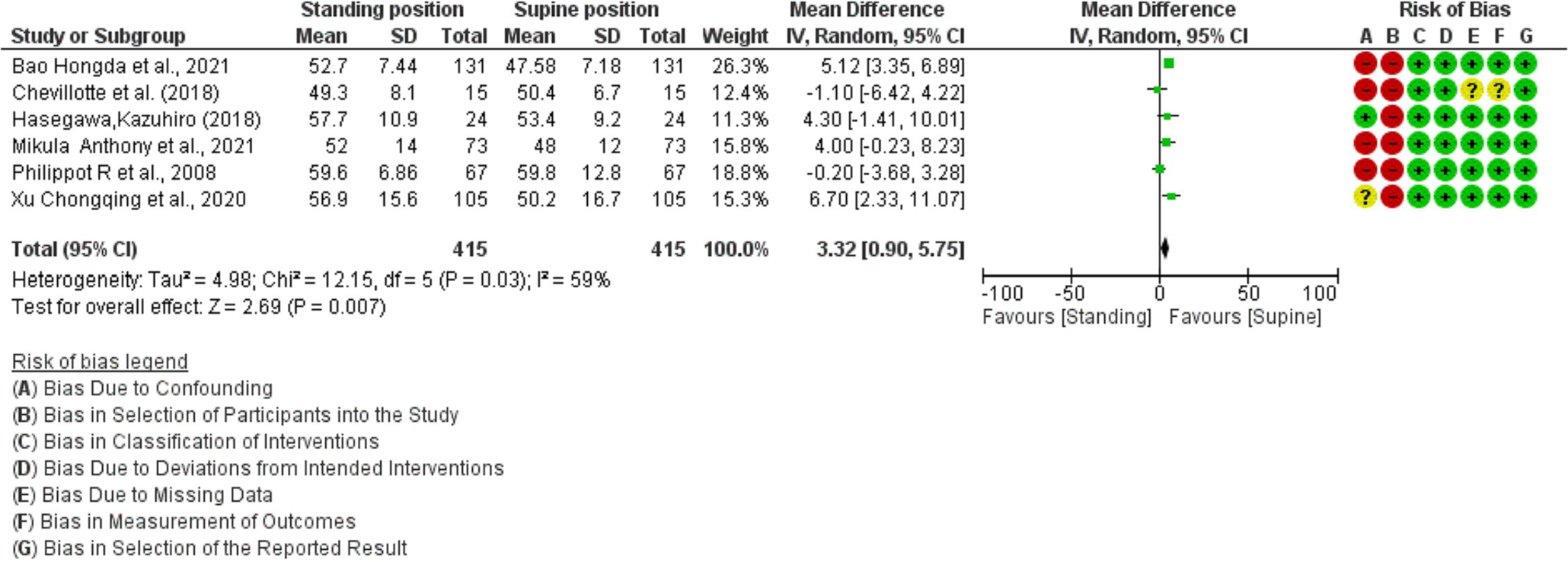 Forest plot of pelvic incidence. SD: Standard deviation, IV: Inverse variance, CI: Confidence interval, df: Degrees of freedom Tau2: Measures between-study heterogeneity, Chi2: Statistical test for heterogeneity, I2: Percentage of variation due to heterogeneity, Z: Overall effect of intervention, green circles with plus signs: Low risk of bias, red circles with minus signs: High risk of bias, yellow circles with question marks: Unclear risk of bias.