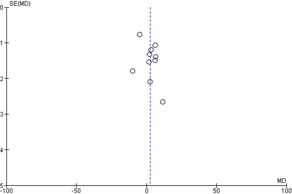 Funnel plot of pelvic tilt. X-axis: Mean difference (MD) between the two groups, Y-axis: Standard error of mean difference [SE(MD)], Blue line: Line of no effect, indicating no significant difference between the groups. Circle on the plot: Study included in the meta-analysis. Position of the circle along X-axis indicates the mean difference found in that study, and the distance of the circle from the line of no effect represents the standard error of that mean difference.