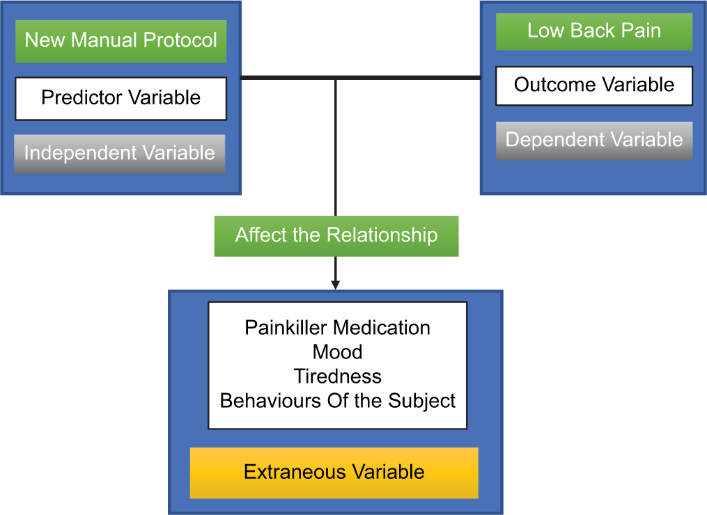 Extraneous variable could potentially affect the dependent variable.