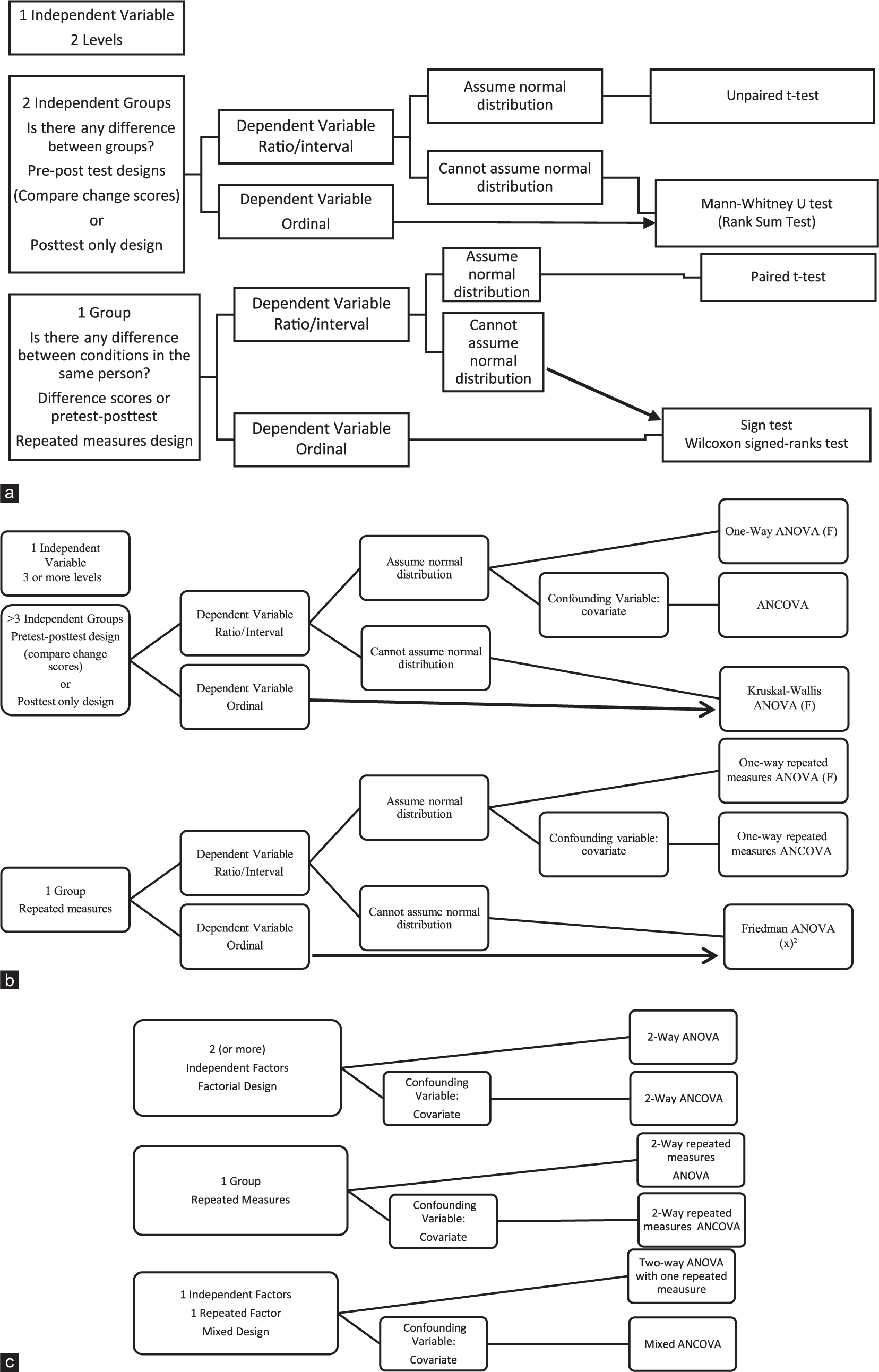 (a) The discrepancy in means (or medians) with single independent variable (IV), with two levels. (b) Difference between means (or medians) in 1 IV, >3 levels. (c) Two or more IV. ANOVA: Analysis of variance, ANCOVA: Analysis of covariance.