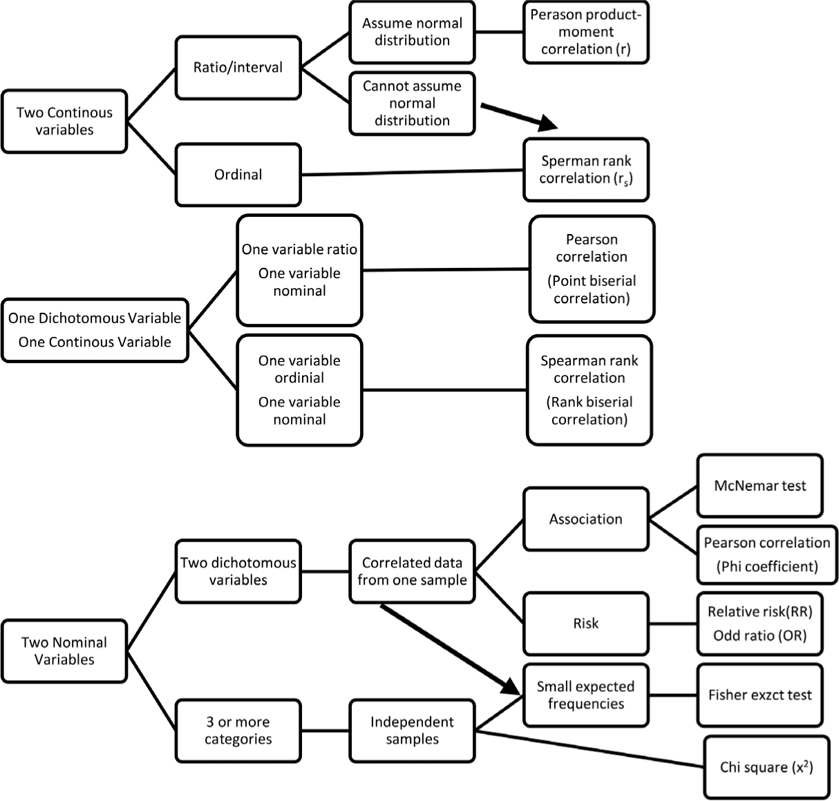 Association between variables.